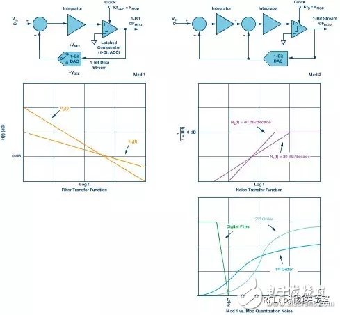 Deep interpretation of Î£-Î” ADC topology principle