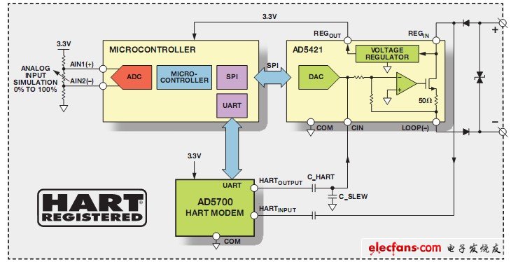 Figure 2 Smart transmitter demonstration