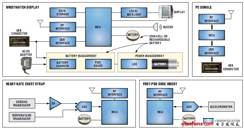 Functional block diagram of Maxim's heart rate / health monitor