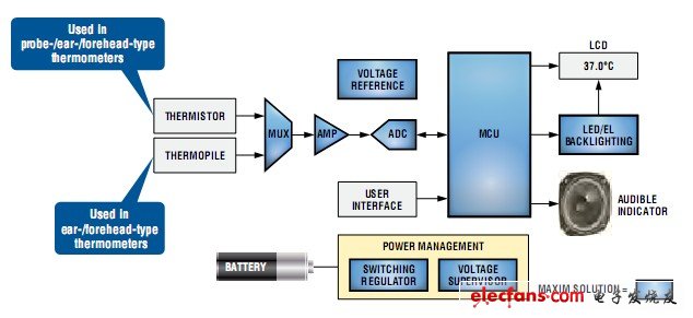 Internal block diagram of Maxim Medical Digital Thermometer