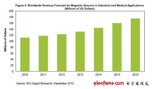 Magnetic sensors are more used in industrial and medical applications