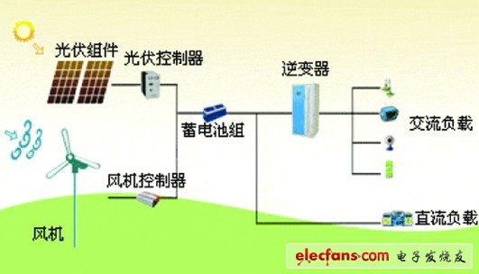 Microgrid control system