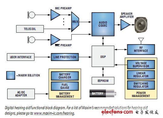 Maxim medical electronic products _ hearing aid function module circuit diagram