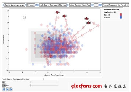 Figure 2: The trend graph of subject test indicators based on JMP Clinical software