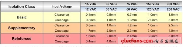 Figure 2: This table shows the UL specified isolation gap and creepage distance values â€‹â€‹corresponding to the input voltage. The value of reinforced isolation is about three times higher than the basic isolation value