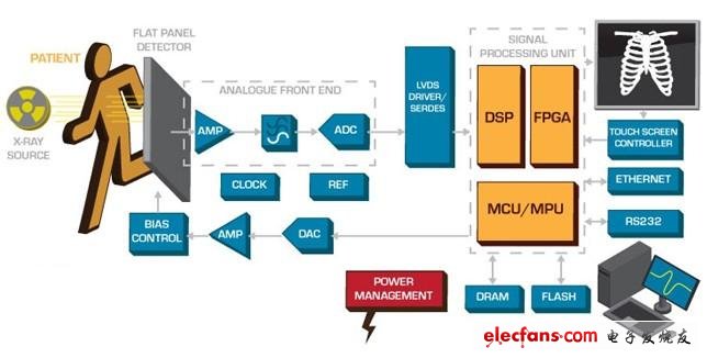 Schematic diagram of digital X-ray machine architecture