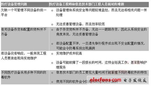 Table 1: Problems faced by employees in the hospital's information technology department