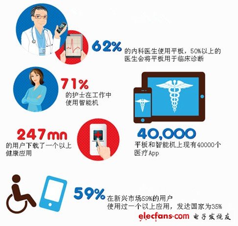 Statistics on the current use of mobile medical equipment (Electronic Fan Network)