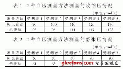 The obtained measurement data are shown in Table 1 and Table 2