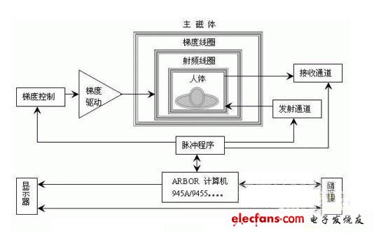 General magnetic resonance system block diagram