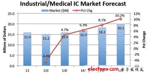 Industrial / Medical IC Market Forecast Source: IC Insights
