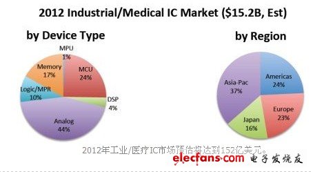 In 2012, the industrial / medical IC market is expected to reach USD 15.2 billion.