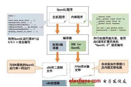 Figure 1 can automatically generate circuits in the FPGA from a C language program.