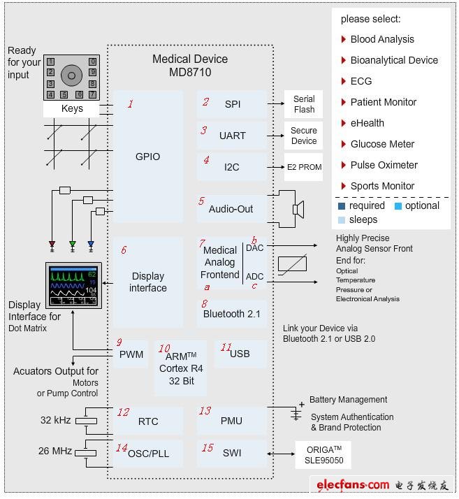 Infineon MD8710 medical platform modules and corresponding applications