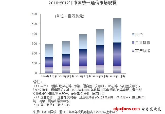 China's Unified Communications Market Size, 2010-2012