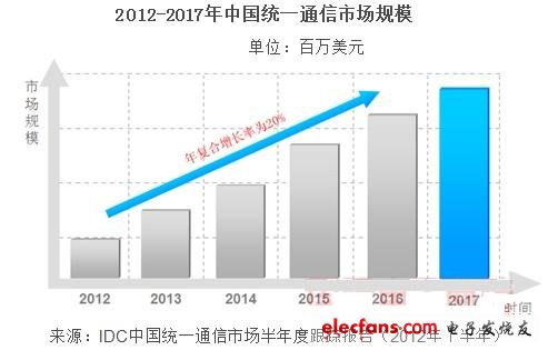 By 2017, China's unified communications market will reach 2.53 billion US dollars