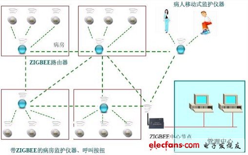 Solution of wireless medical monitoring system based on ZigBee technology