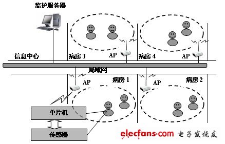 Figure 1 Structure of a hospital wireless monitoring system