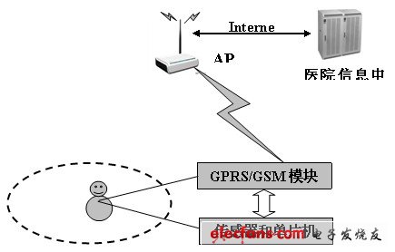 Figure 2 Home wireless monitoring system structure
