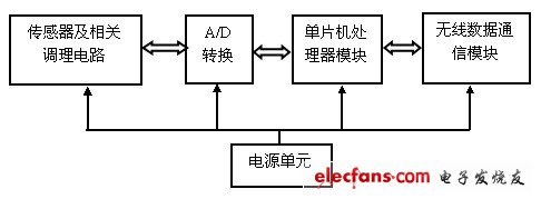 Figure 3 Monitoring sensor node structure