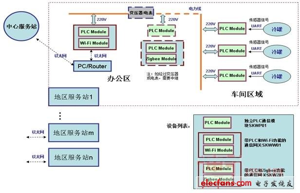 1-2 relay nodes need to be added for transmission in electricity meters, isolation transformers and multiple phases to ensure reliable data transmission