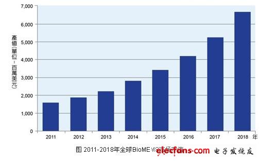 Figure 2011-2018 Global BioMEMS Market Output Value