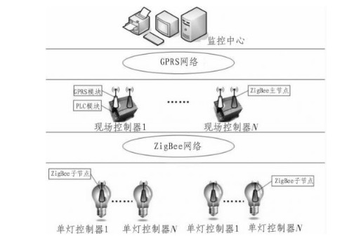 The design method of street lamp wireless control system based on PLC and ZigBee ...