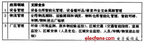 Table 1 The application of IoT technology in addition to Baotong production automation and real-time monitoring applications