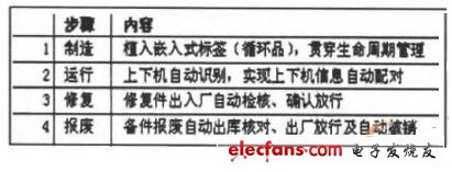 Table 3 Application Solutions of Baotong Equipment Management Internet of Things