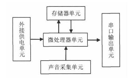 Design and Implementation of Voice Control System Based on DSP and Robot