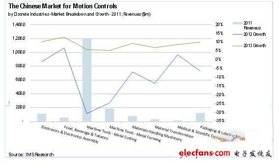 Who is behind the Chinese motion control market?