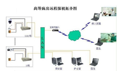 Detailed solution of remote monitoring system solution in higher ward