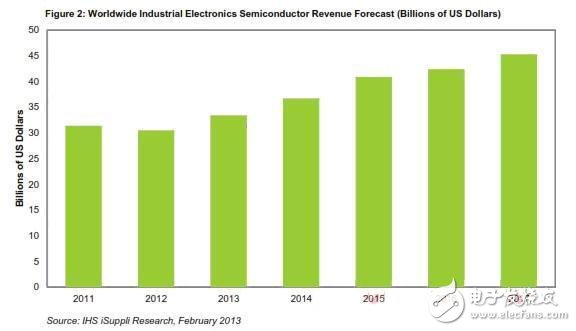 Figure Global Industrial Electronic Semiconductor Business Revenue Forecast (in US $ 1 billion)