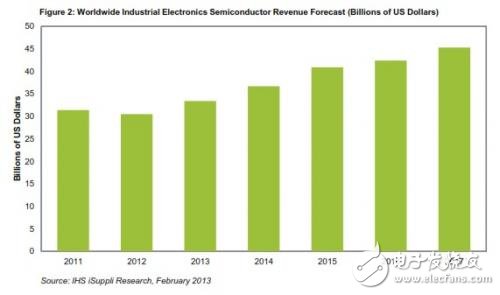 Figure 2: Global industrial electronic semiconductor revenue forecast (in US $ 1 billion)