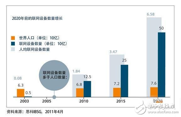 Figure: Increased number of connected devices by 2020