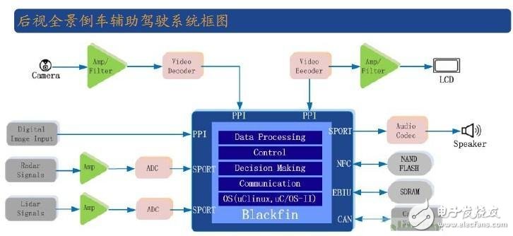 Block diagram of rearview panoramic reversing assisted driving system