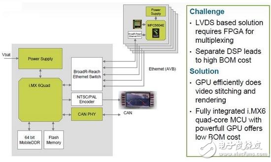 Figure 1 Multi-camera panoramic parking solution