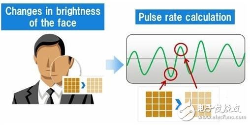 Fujitsu new technology 5s pulse measurement