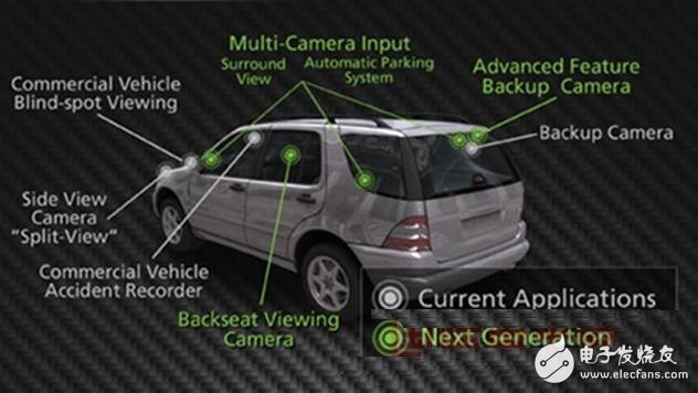 The future development trend of car camera system, Source: Aptina