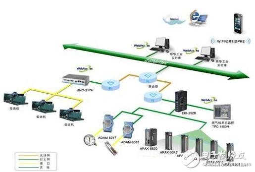 Advantech gas generator set remote monitoring system solution