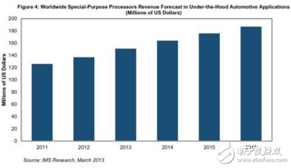 Chart: Global operating revenue forecast for dedicated processors under the hood (in millions of US dollars)