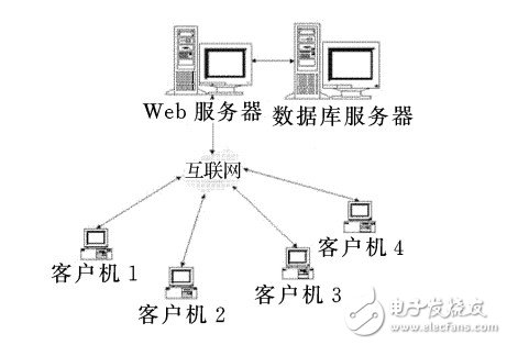 Figure 1 B / S structure diagram