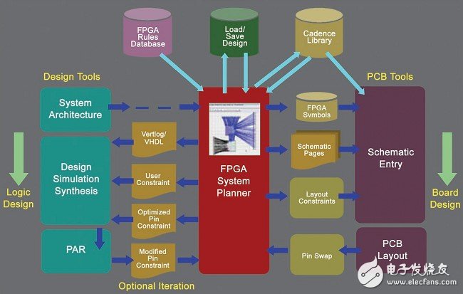 High integrity FPGA-PCB systematic collaborative design tool