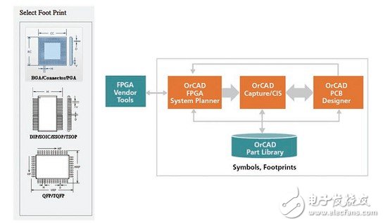 The parts to be placed can be directly selected from the parts library in the FSP integration tool.