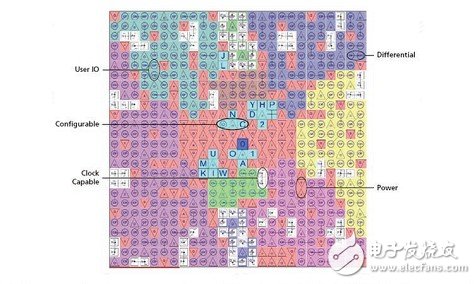 Position and electrical characteristics of the pin pins provided by the FPGA vendor