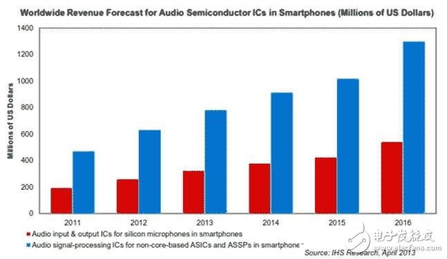 Audio signal processing ICs and silicon microphone audio input and output ICs will continue to grow at a double-digit rate for at least 2011-2016.
