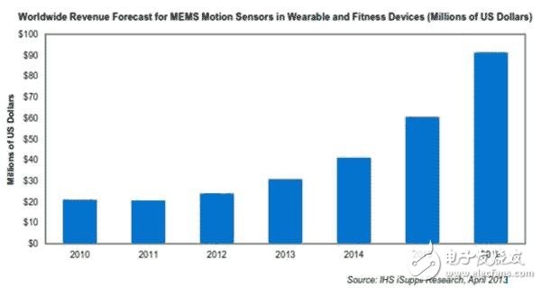 It is expected that the operating income of MEMS motion sensors in wearable electronics and health monitoring equipment will increase to US $ 31 million this year