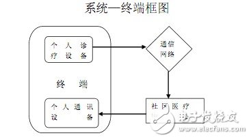 System-terminal block diagram