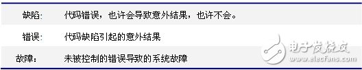 Table 1 Defect, error and failure analysis table