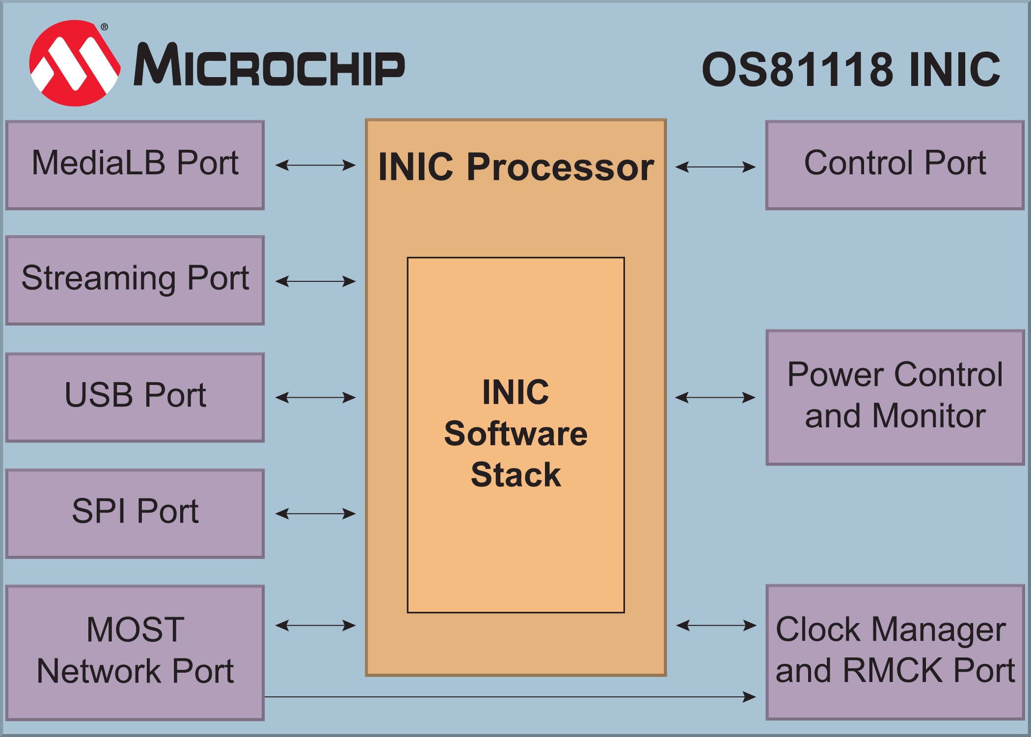 Microchip launches intelligent network interface controller MOST150 INIC to meet automotive interconnection needs